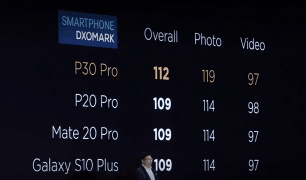 华为P30 Pro拿下DxO新高112分 小米隔空回应：米9视频单项仍第一