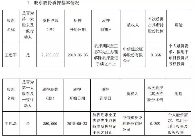 华谊兄弟危机持续发酵，王氏兄弟“清仓式”质押        