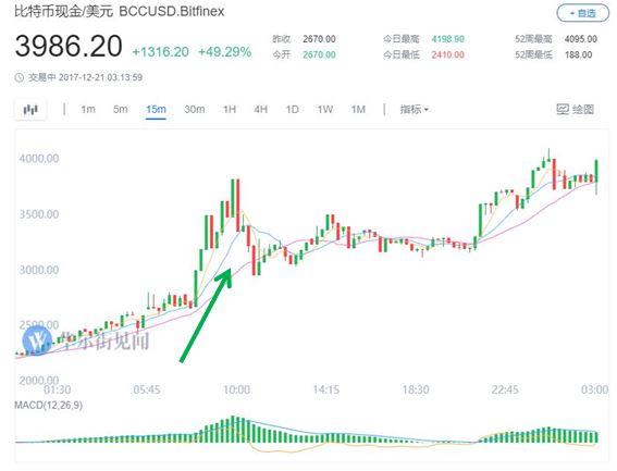 比特币闪崩逼近16000美元 比特币现金一度涨超70%