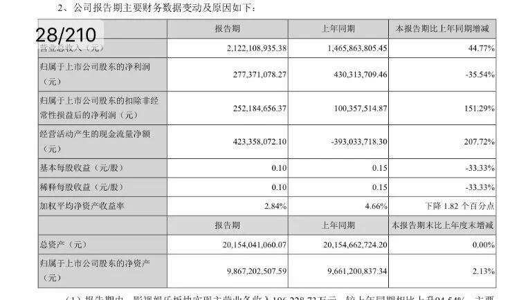 半年报背后的电影江湖：巨头们与爆款之间的关系日渐寡淡        