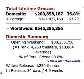 截图来自BoxOffice Mojo