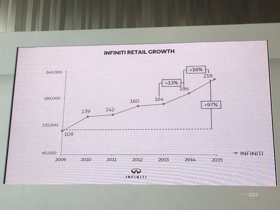 英菲尼迪目前的经销商发展走势