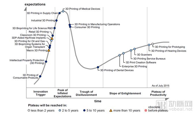 Gartner-Hype-Cycle-3D-printing-2017.png