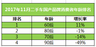 11月瓜子二手车消费大数据：90后弃国产爱豪华