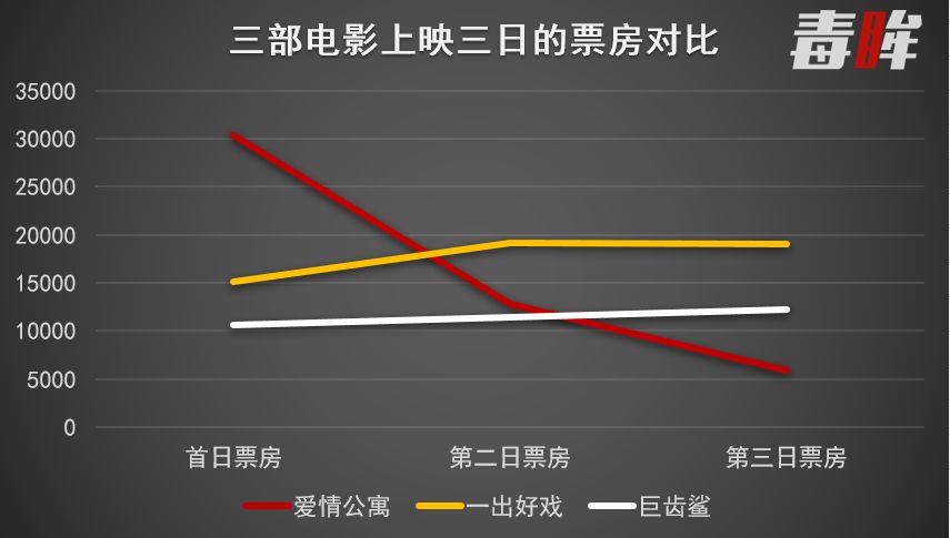 《爱情公寓》票房跌幅创纪录，我们能从中反思什么？        