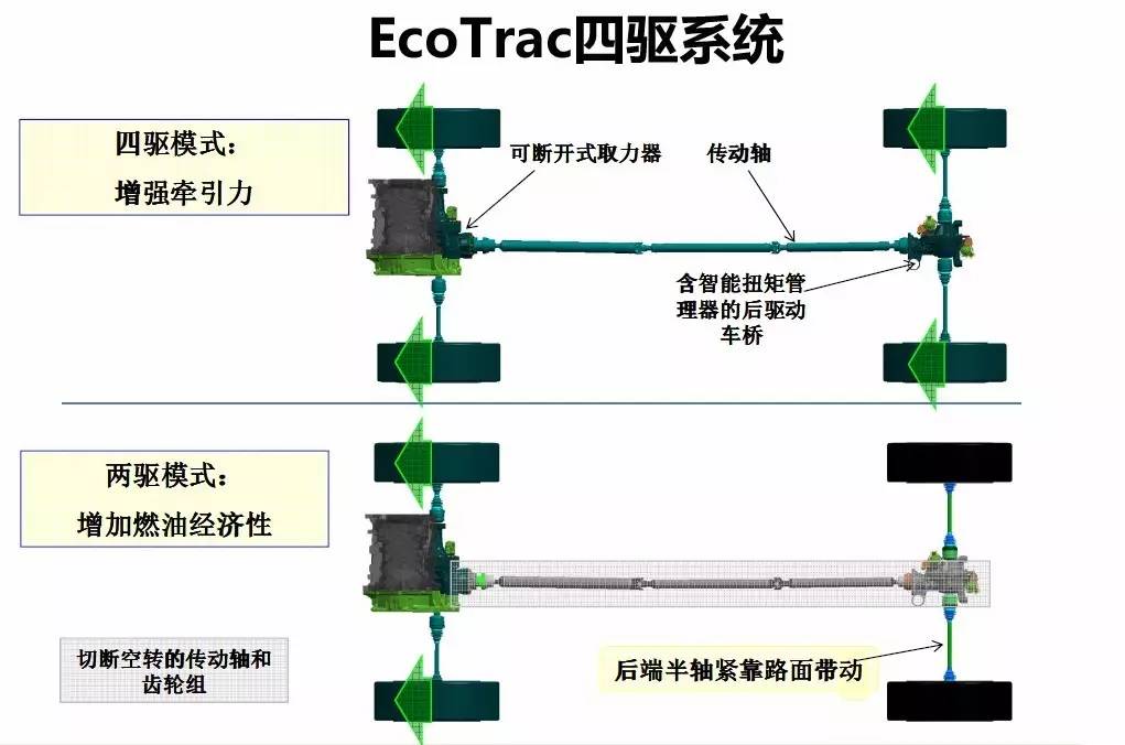 为什么说Jeep自由光的四驱技术是下一代四驱技术? | 知乎