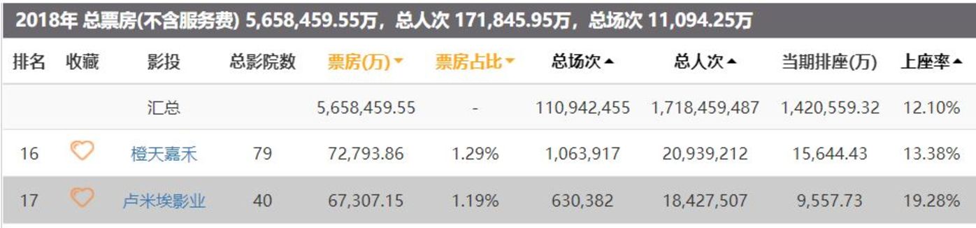 传卢米埃影城拟卖身恒大，外资影院为何纷纷退出内地市场？        