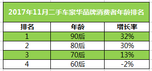 11月瓜子二手车消费大数据：90后弃国产爱豪华