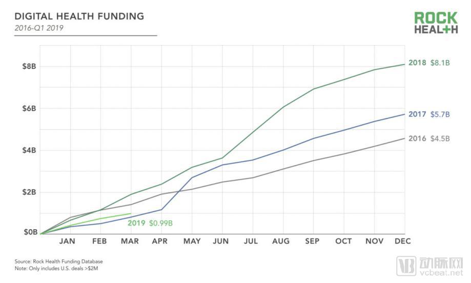 1.2016-2018年美国数字医疗融资对比图.png