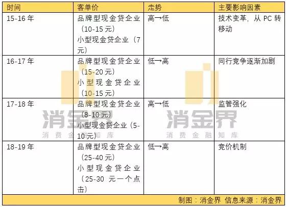 金融行业下一个获客流量洼地在哪里？        