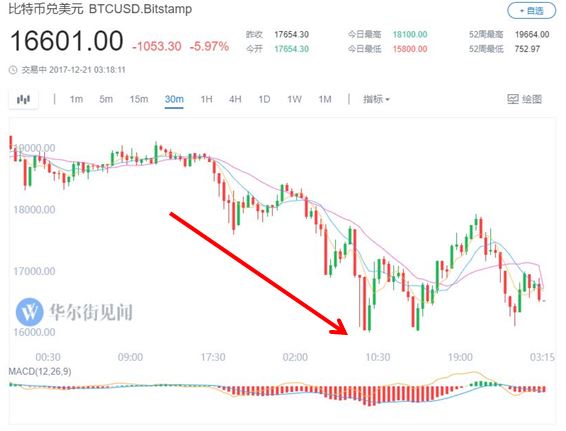 比特币闪崩逼近16000美元 比特币现金一度涨超70%