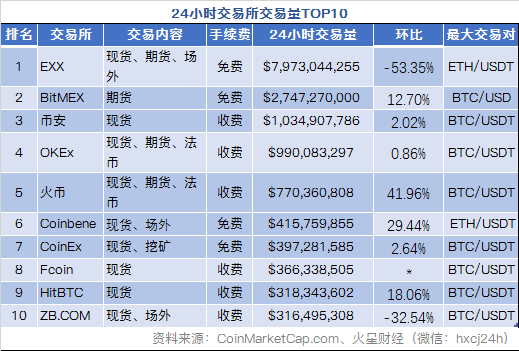 全球市场进入中期反弹，BTC在8300美元迎来强阻力