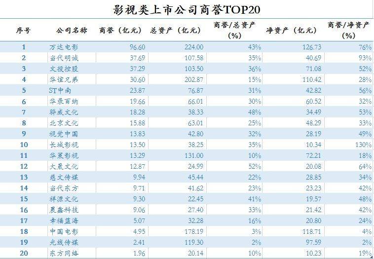 商誉摊销政策炸雷，若推行万达、华谊、北文等业绩将腰斩        